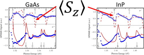 Modelling of OPNMR phenomena using photon energy-dependent 〈Sz〉 in GaAs and InP