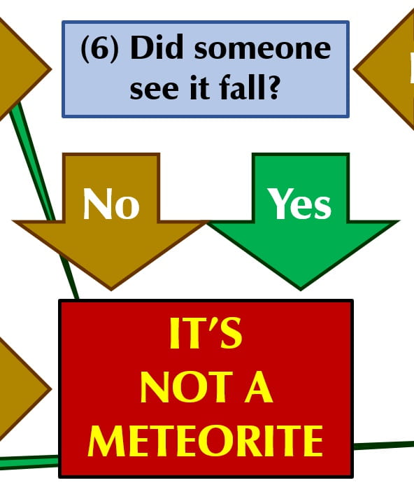 A portion of the Self-Test Check-List. If you saw a meteor and you found a rock, then the rock is not a meteorite.