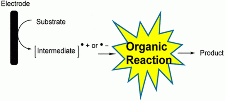 Using Physical Organic Chemistry To Shape the Course of Electrochemical Reactions