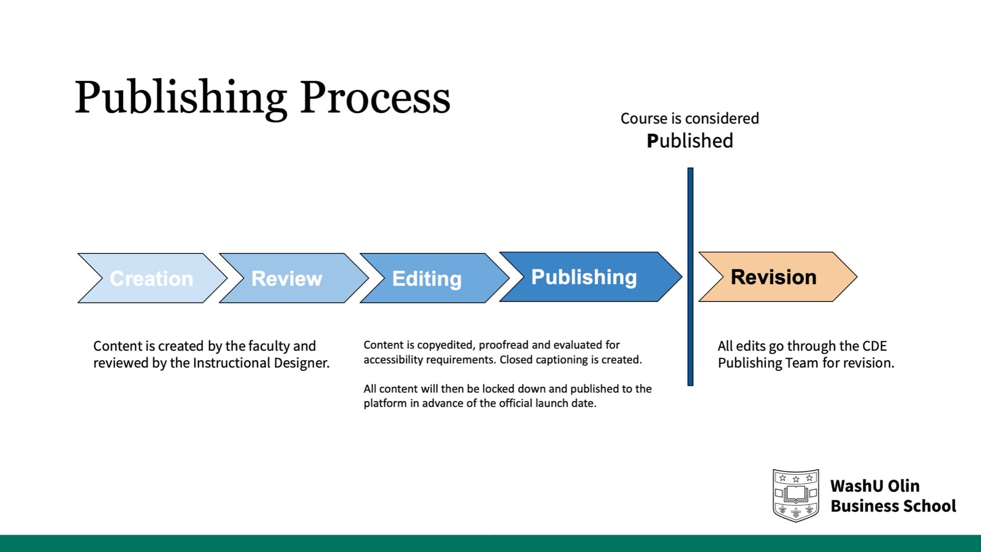 Publishing Process Graphic