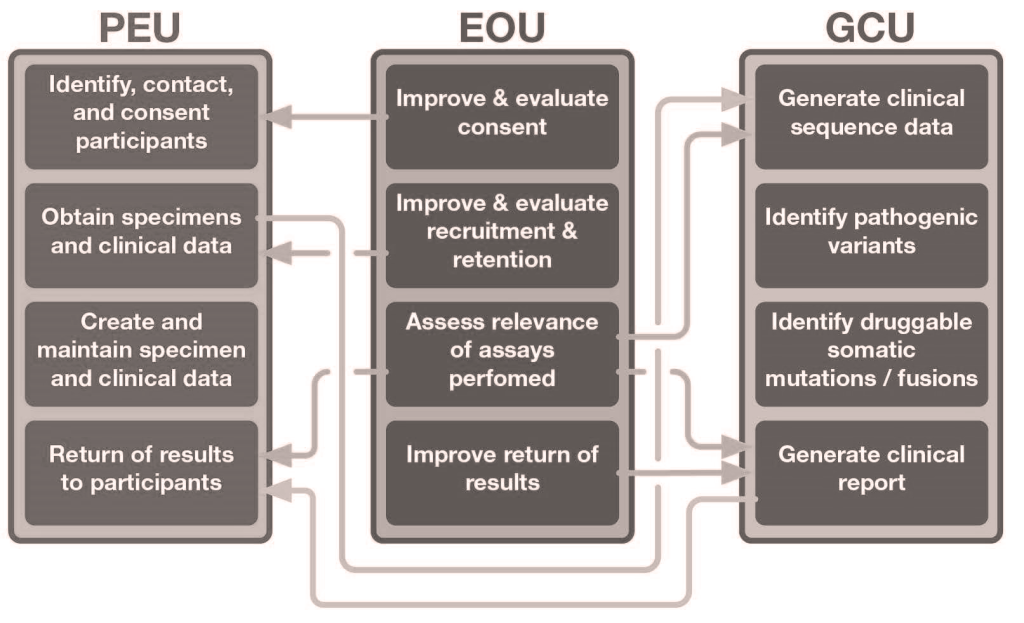 Flow chart of study units, with arrows moving between columns and boxes. Text reads: Left column title: PEU Identify, contact, and consent participants Obtain specimens and clinical data Create and maintain specimen and clinical data Return of results to participants Middle column title: EOU Improve & evaluate consent Improve & evaluate recruitment & retention Assess relevance of assays perfomed Improve return of results Right column title: GCU Generate clinical sequence data Identify pathogenic variants Identify druggable somatic mutations / fusions Generate clinical report
