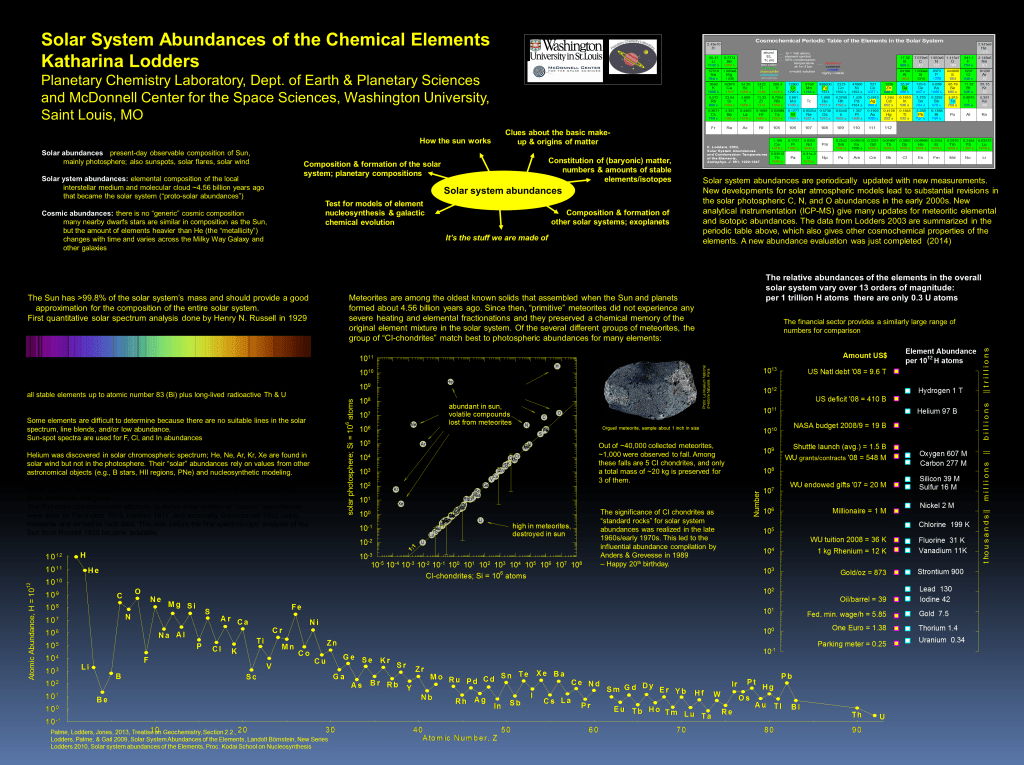The poster describes the significance of solar system elemental abundances. It show the atomic abundances by number as function of atomic number. Primitive meteorites and the solar spectrum are used to get most of these data.
