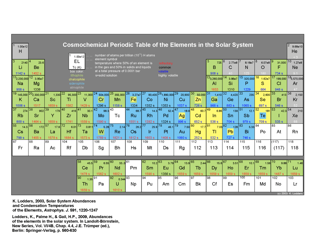 The periodic table of the elements with their listed solar system abundances and 50% Condensation temperatures using data in Lodders 2003 with some updates n 2009. Colors of individual elements indicate their geochemical character.