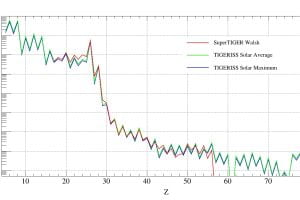 37th International Cosmic Ray Conference: Determination of Expected TIGERISS Observations